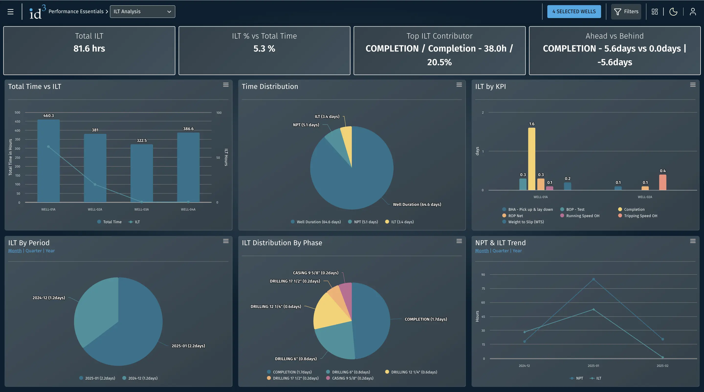 multi well dashboard