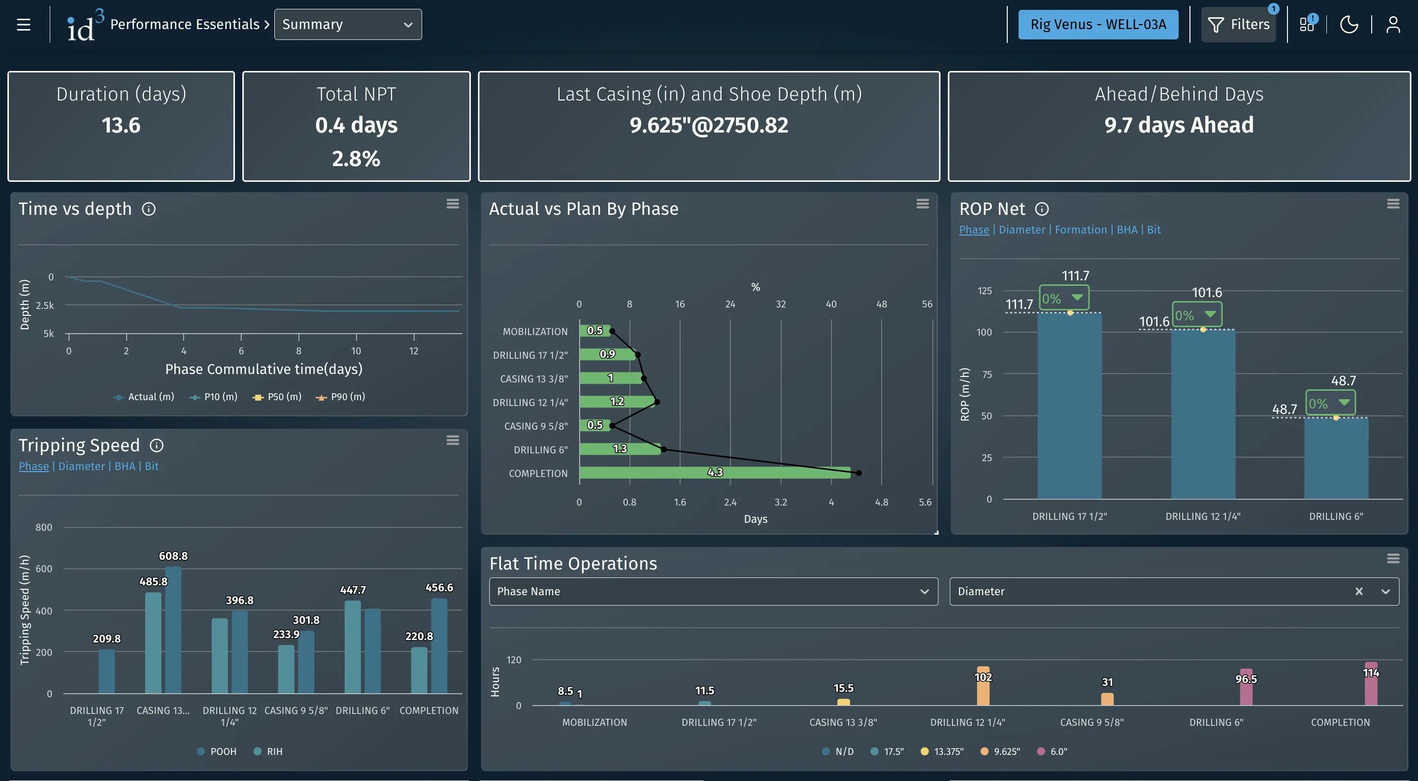 ID3 Benchmark dashboard